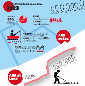 zone d'accès restreint dans la bande de Gaza
